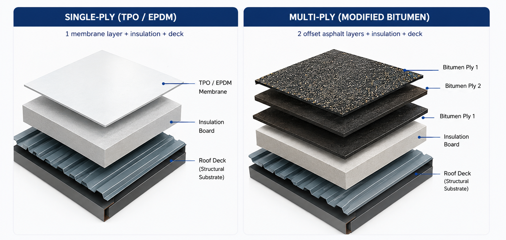 Single-ply vs. multi-ply flat roof construction comparison