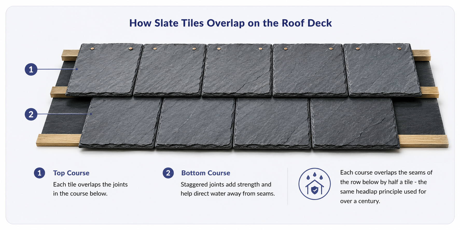 How slate tiles overlap on the roof deck