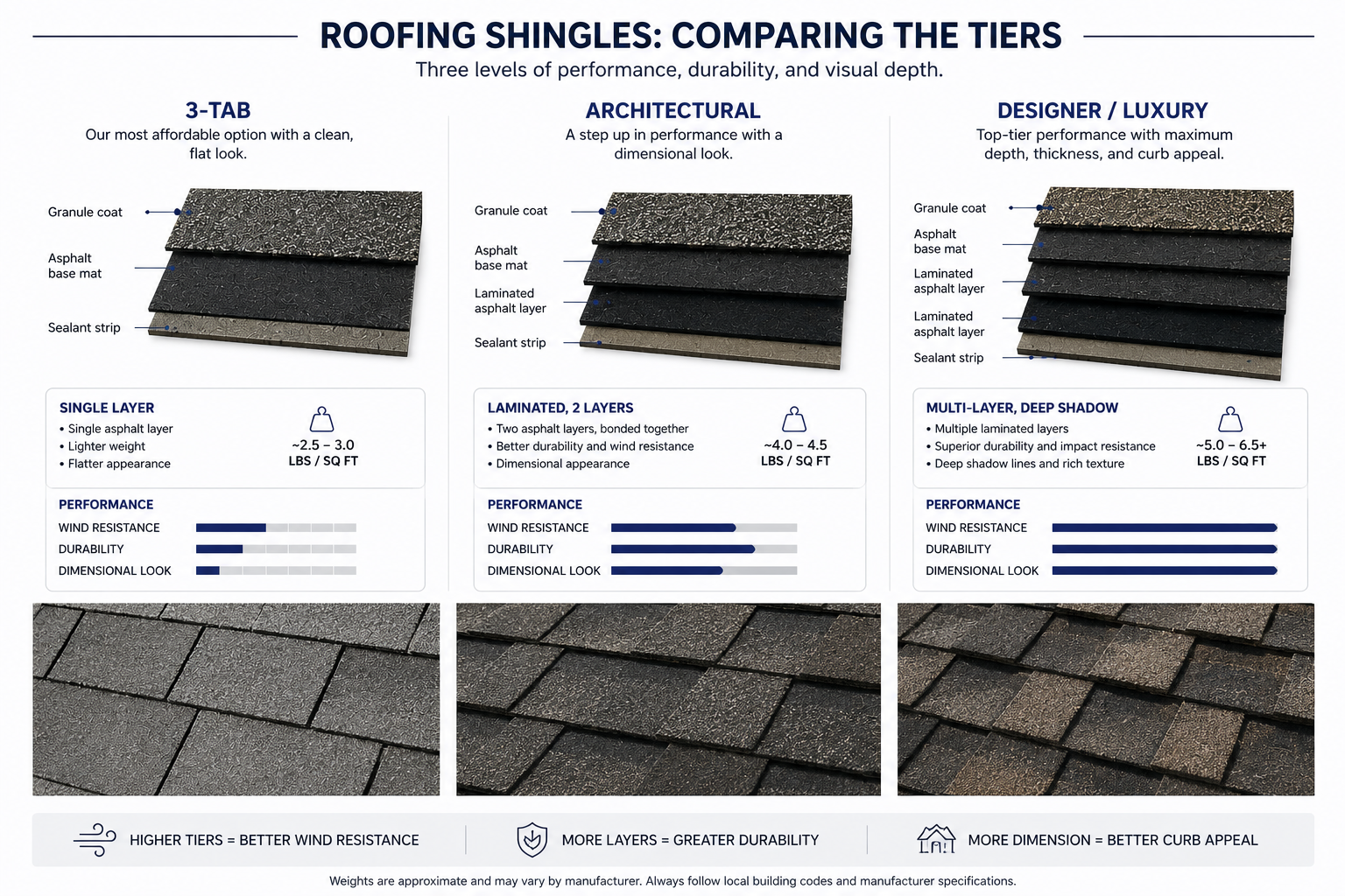 Shingle cross-section comparison: 3-tab, architectural, and designer